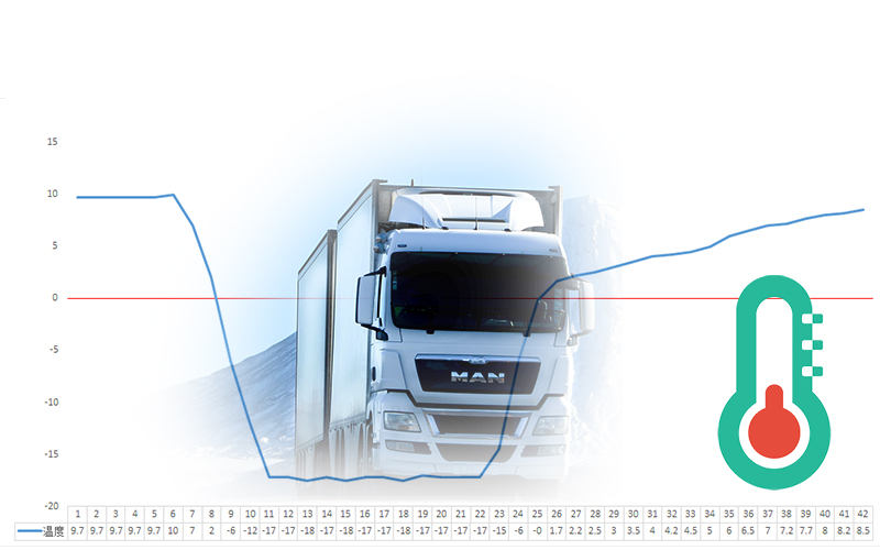 冷鏈溫度監控|4G車(chē)載視頻監控|貨車(chē)油量監控 冷鏈溫度監控|4G車(chē)載視頻監控|貨車(chē)油量監控