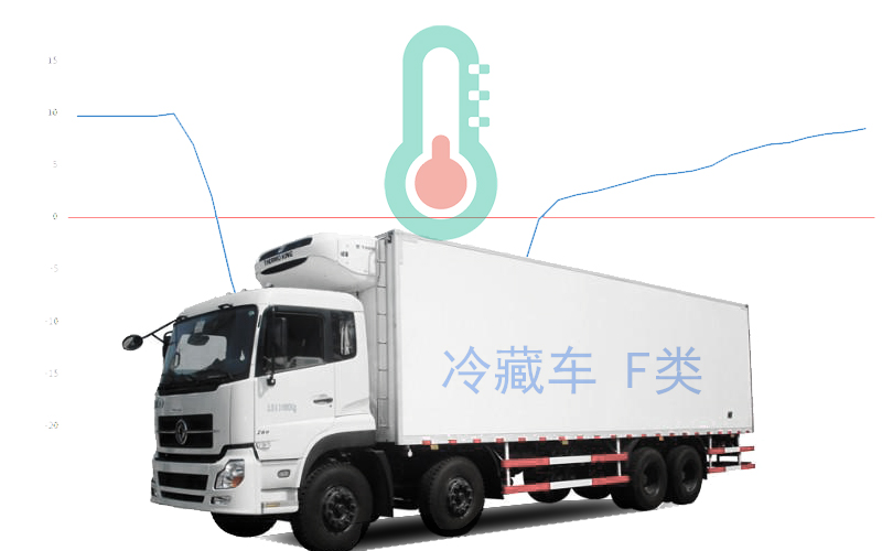 冷鏈溫度監控|4G車(chē)載視頻監控|貨車(chē)油量監控 冷鏈溫度監控|4G車(chē)載視頻監控|貨車(chē)油量監控