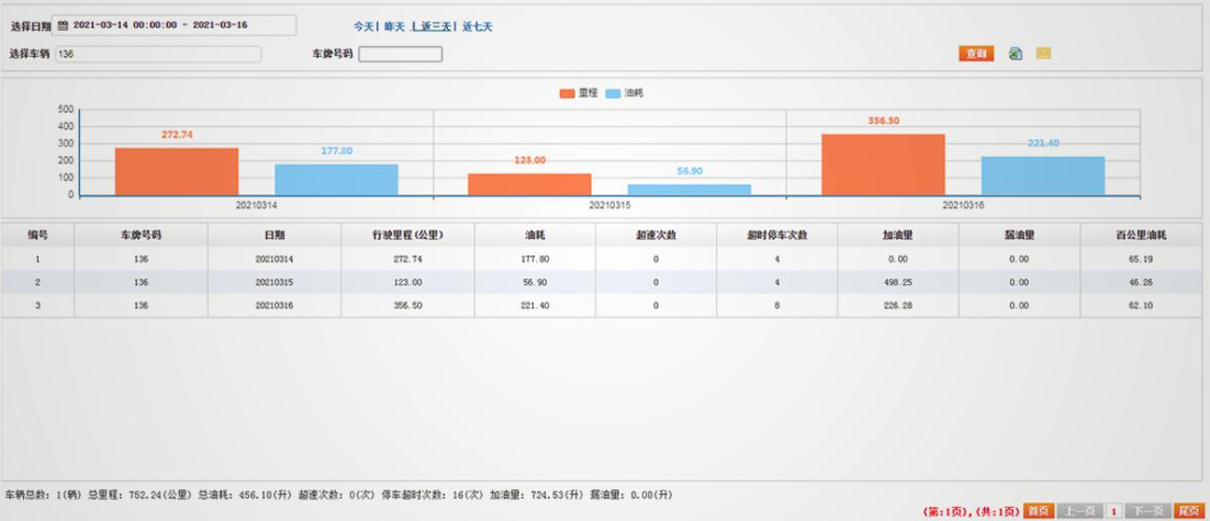 冷鏈溫度監控|4G車(chē)載視頻監控|貨車(chē)油量監控 冷鏈溫度監控|4G車(chē)載視頻監控|貨車(chē)油量監控