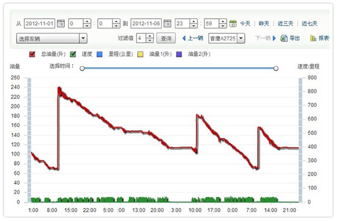 冷鏈溫度監控|4G車(chē)載視頻監控|貨車(chē)油量監控