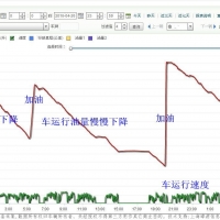 貨車(chē)油耗異常？GPS油量監控，規避司機偷油