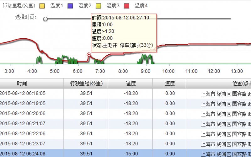 冷鏈溫度監控至關(guān)重要