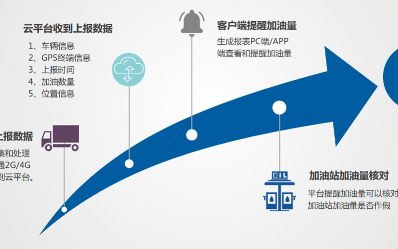 運輸車(chē)輛油耗油量監控GPS加油量監控